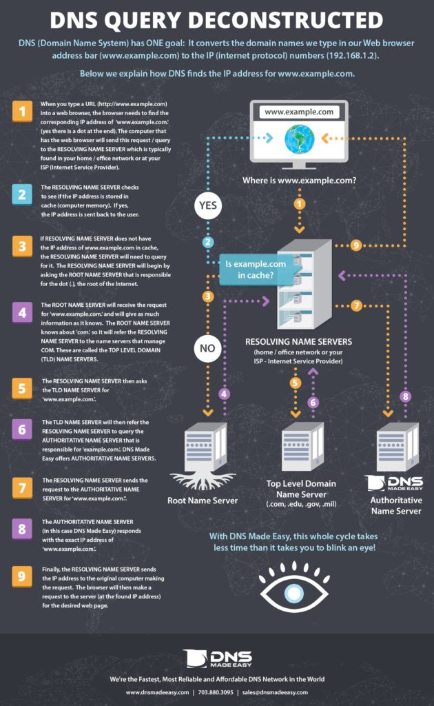 Infographic about how DNS works