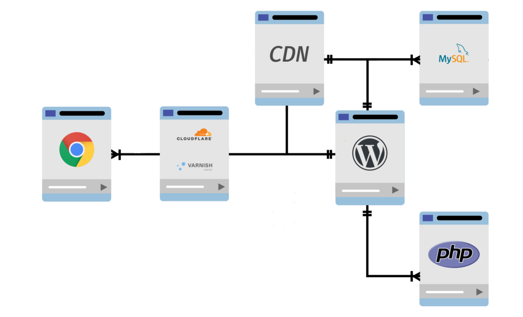 How requests travel to your webserver