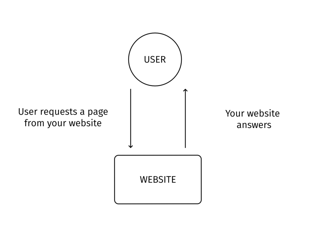 Your website without a CDN